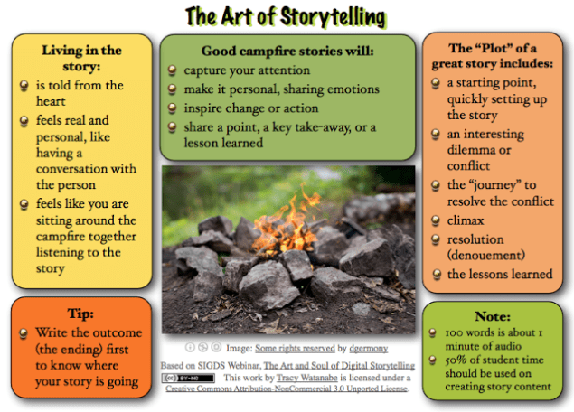 Digital Storytelling and Stories (SOURCE: atanabe.blogspot.pt)