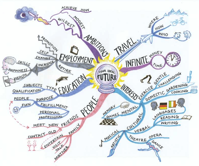 YOUR IDEAL FUTURE (MINDMAP SOURCE: simplexity.ca)