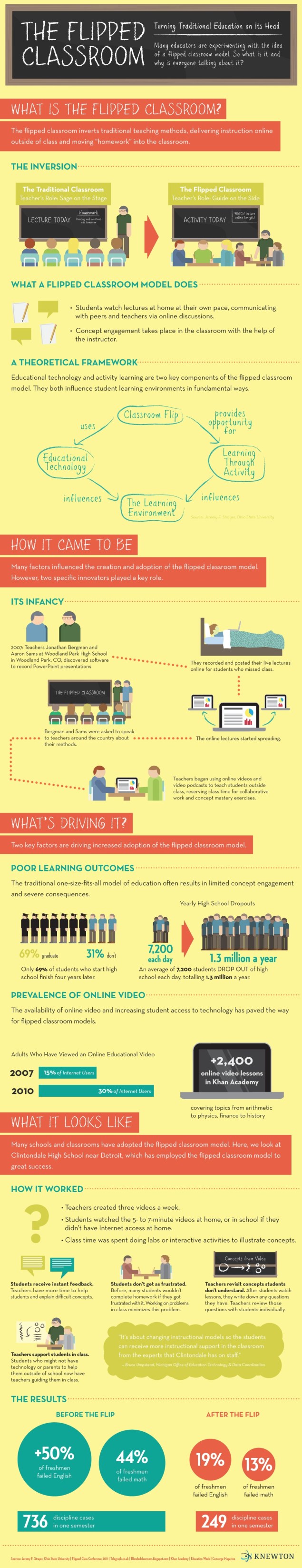 READ POST: The Flipped Classroom - Would it work in Brazil? (SOURCE: lifefeast.blogspot.com)