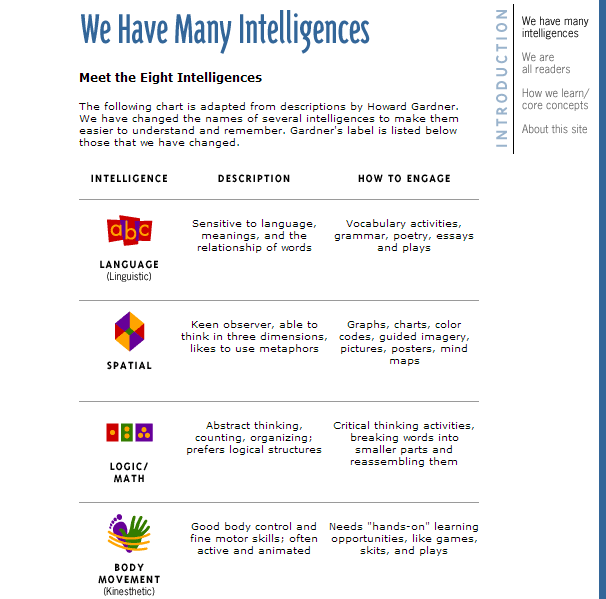 ESL/EFL Students & Teachers learn about Multiple Intelligences ...