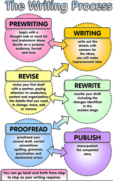 the writing process