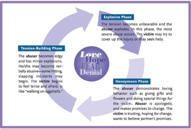 What is Domestic Violence? READ ARTICLE (SOURCE: i-appreciate.org)