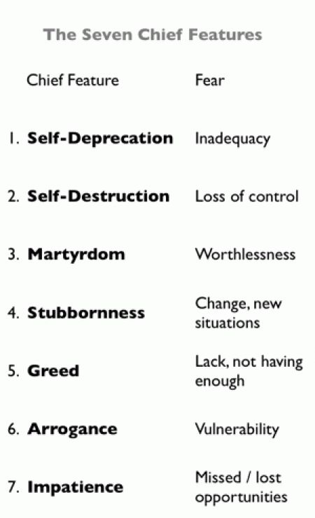 Character flaws (SOURCE: http://personalityspirituality.net)
