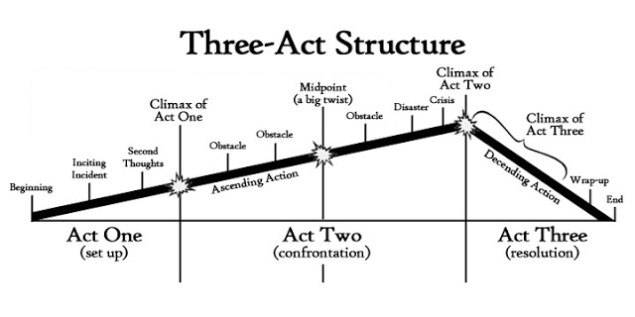 ThreeActStructureFlat