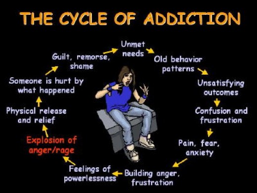 The Cycle of Addiction (SOURCE: picklesandrufus.hubpages.com)