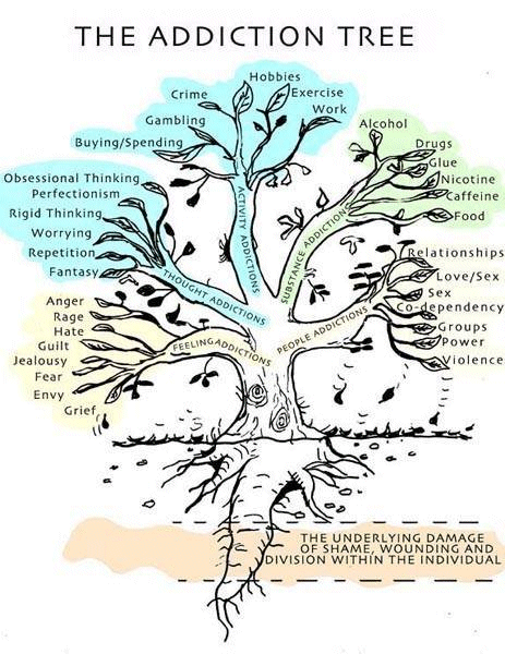 The Addiction Tree (SOURCE: aedfoundationinc.org)