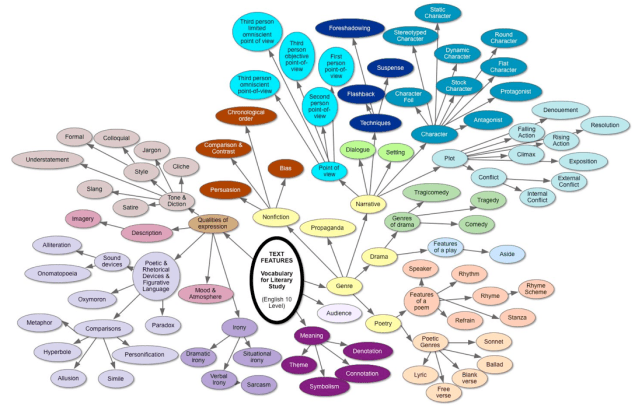 text-features-grade-10-level